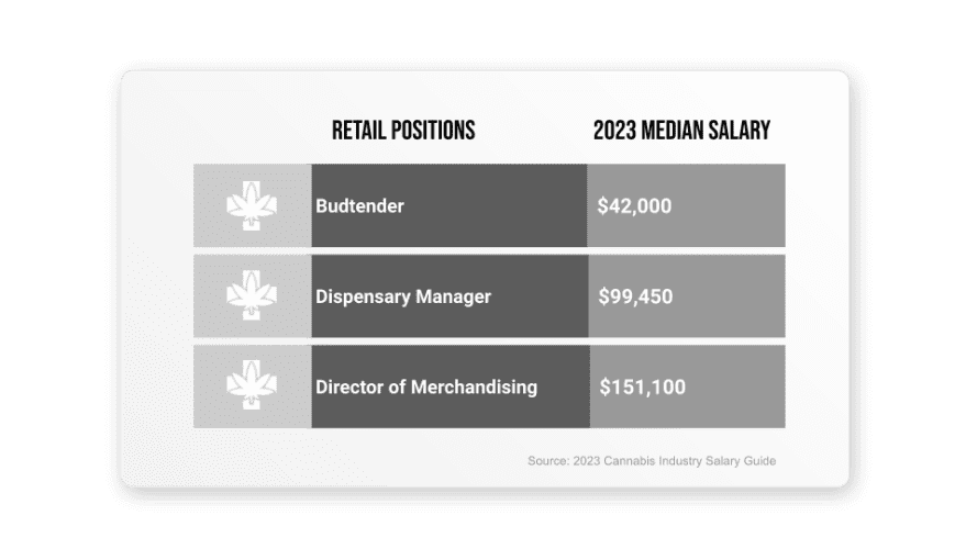 Salary Section-Retail